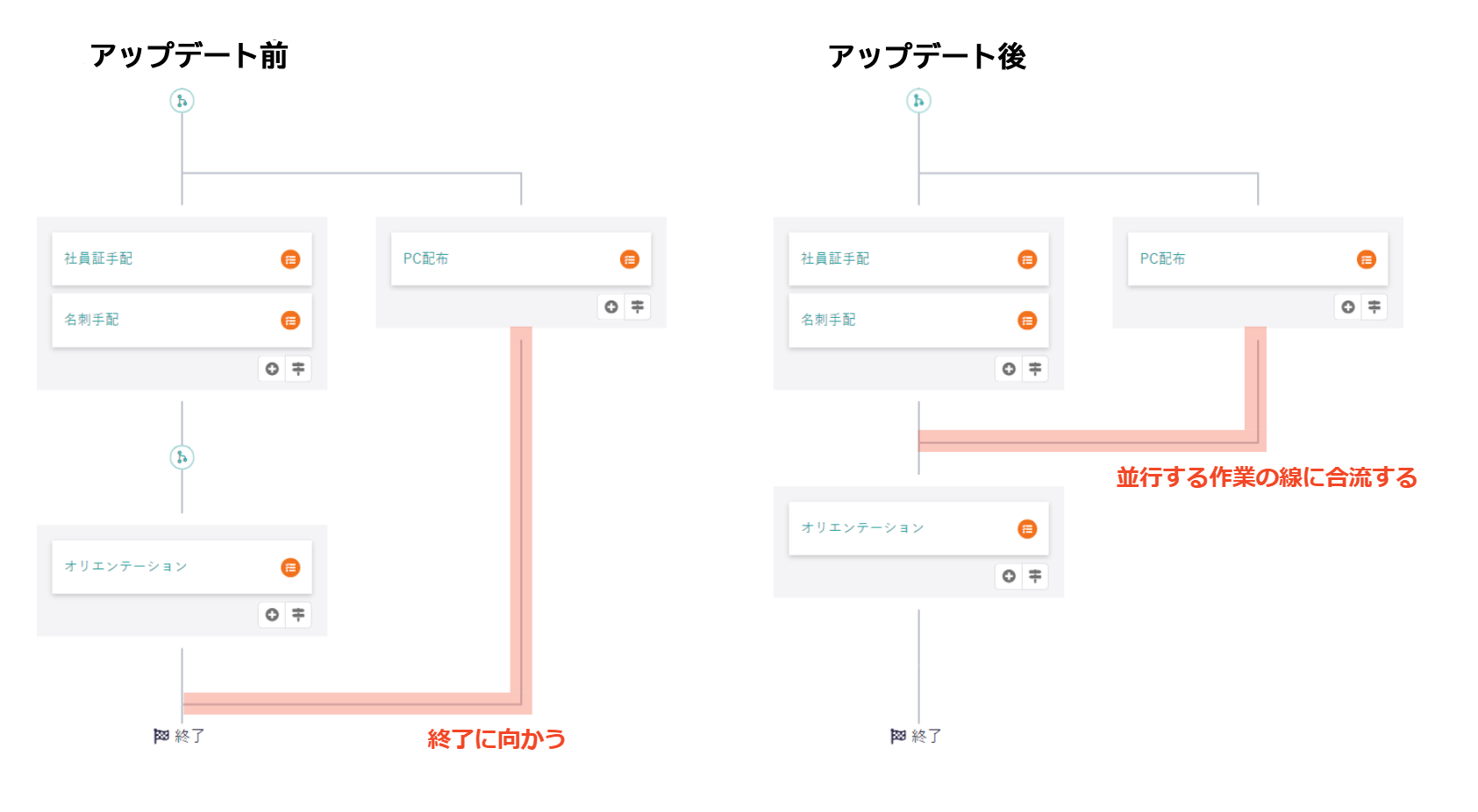 複数の作業からの合流に対応