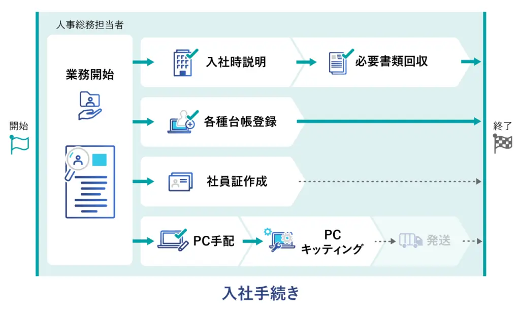 入社手続きの標準化